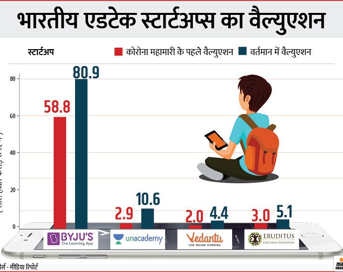 महामारी-में-बायजू-सहित-तीन-ऑनलाइन-एजुकेशन-स्टार्टअप्स-को-मिली-रफ्तार-;-वैल्यूएशन-में-हुआ-34-हजार-करोड़-रु.-तक-का-इजाफा